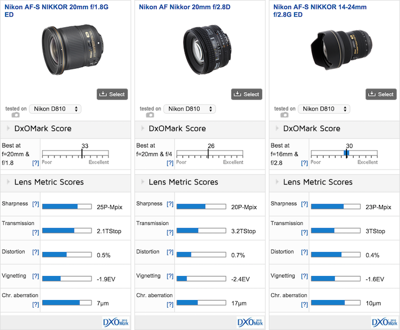 Nikon AF-S 20mm F1.8G ED DxOMark