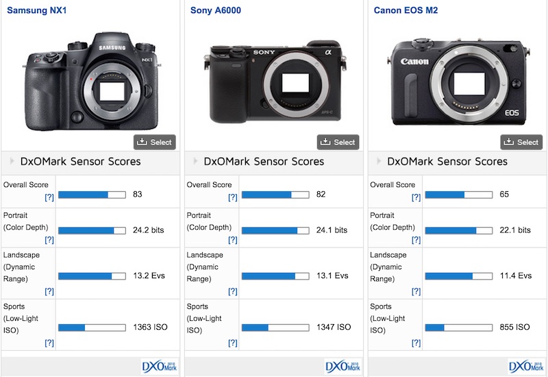 Samsung NX1 DxOMark
