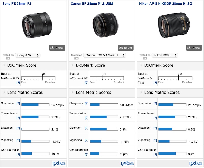 Sony FE 28mm F2 DxOMark
