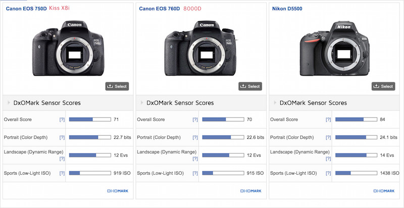 Canon EOS Kiss X8i 8000D DxOMark