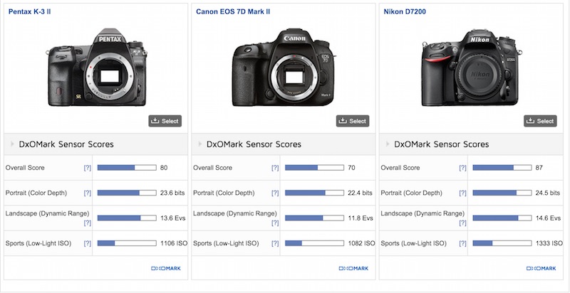 PENTAX K-3 Ⅱ DxOMark