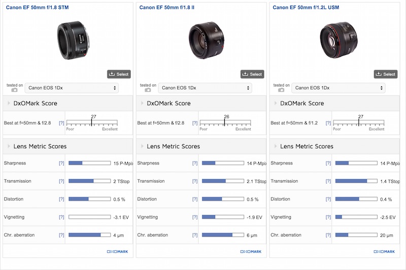 Canon EF 50mm F1.8 STM DxOMark