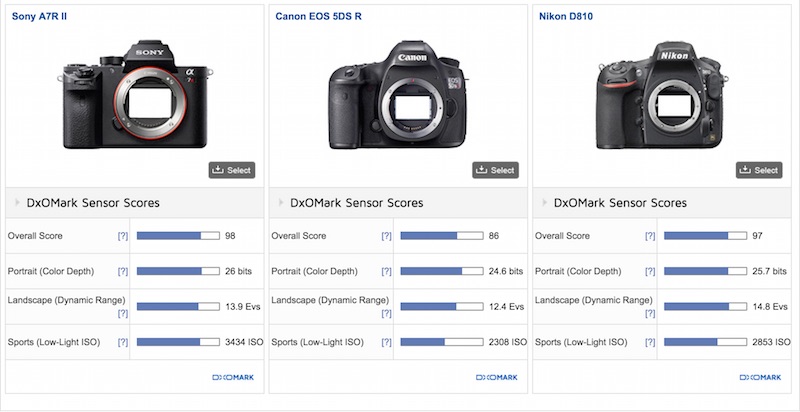 Sony α7rⅡ DxOMark