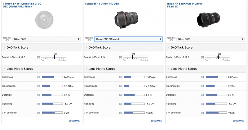 Tamron SP 15-30mm F2.8 Di VC USD (Model A012) DxOMark