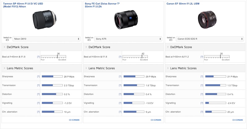 Tamron SP 45mm F1.8 Di VC USD DxOMark