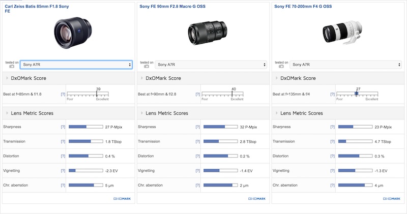 Carl Zeiss Batis 85mm F1.8 DxOMark