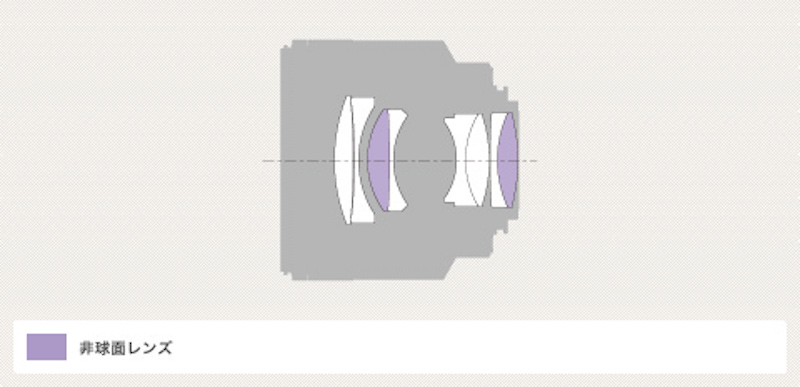 Aマウント Planar T* 50mm F1.4 ZA SSM レンズ構成図