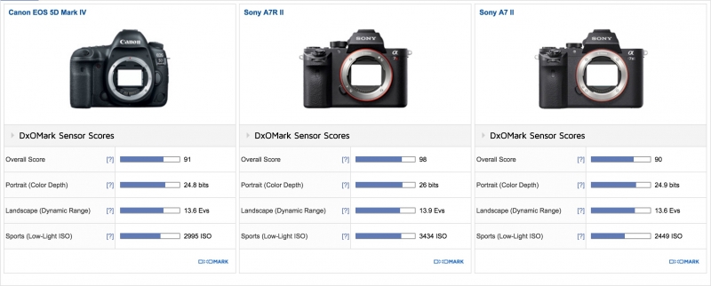 Canon EOS 5D MarkⅢ DxOMark