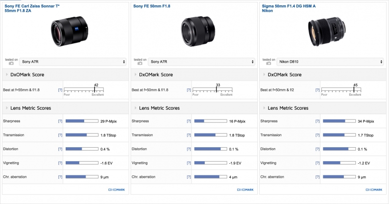 Sony FE 50mm F1.8 DxOMark